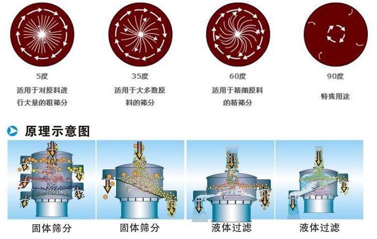 三氯蔗糖粉超聲波振動(dòng)篩工作原理：振動(dòng)電機(jī)夾角作用5度：適用于對原料進(jìn)行大量的粗篩。35度適用于大多數(shù)原料的篩分60度適用于精細(xì)原料的精篩。90度特殊用途。