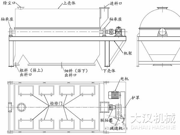 滾筒篩結構：進料口，軸承座，機架，下殼機，細料出料口，粗料出料口，軸承座，除塵口，上殼體。