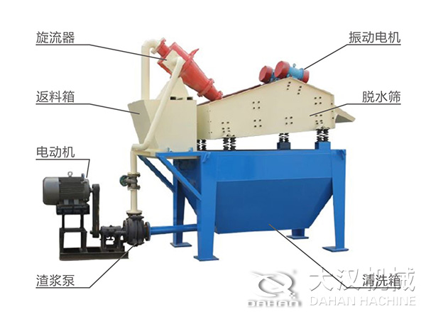脫水振動篩由旋流器，返料箱，電動機(jī)，渣漿泵，振動電機(jī)，脫水篩，清洗箱等組成
