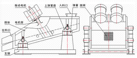 KZS礦用振動(dòng)篩的結(jié)構(gòu)示意圖：振動(dòng)電機(jī)，上彈簧座，入料口，彈簧，篩網(wǎng)，篩體，電機(jī)座，出料口，支腿。