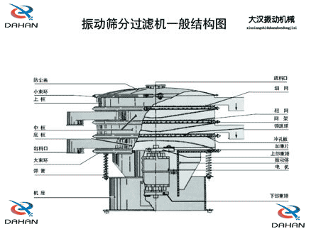 移動式振動篩結(jié)構(gòu)：防塵蓋，小束環(huán)，中框，底框，出料口，進料口，沖孔板電機等。