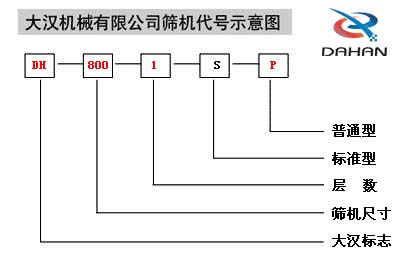 移動式振動篩代號示意圖：DH：大漢標志，800：篩機尺寸1：層數(shù)S：標準型P：普通型。