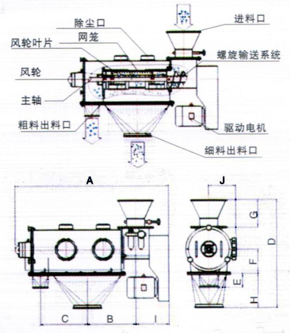 臥式氣流篩結(jié)構(gòu)示意圖：除塵口，網(wǎng)籠，進(jìn)料口，風(fēng)輪，主軸，粗料出料口，驅(qū)動(dòng)電機(jī)，細(xì)料出料口。