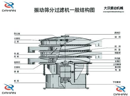 DH-800振動篩產(chǎn)品結構：防塵蓋，小束環(huán)，上框，中框，底框，大束環(huán) ，機座，進料口，沖孔板等。