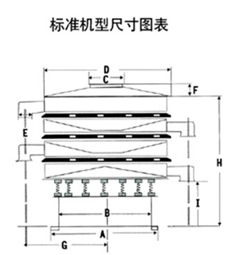 豆?jié){過濾振動篩一般結(jié)構(gòu)圖與尺寸表：H為高A為底座寬度C為進料口寬度，D為防塵蓋寬度，E為出料口與出料口之間的高度。