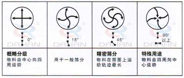 DH-800振動篩：概略分級：物料由中心向四周運動，用于一般篩分，精度篩分：物料在篩面上運動軌跡較長。特殊用途：物料有四周向中心運動。