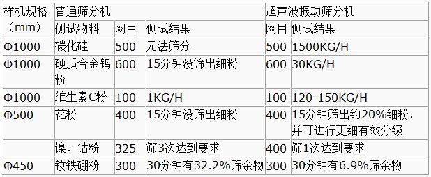 超聲波振動篩與普通篩分機對比分析：測試物料：碳化硅普通篩分機無法篩分，超聲波振動篩能夠?qū)崿F(xiàn)：1500kg/h的速度篩分，硬質(zhì)合金鎢粉600目普通振動篩15粉狀沒篩出細分，超聲波振動篩30kg/h維生素C粉100目普通振動篩篩分結(jié)果：1kg/h超聲波振動篩篩分結(jié)果：120-150kg/h