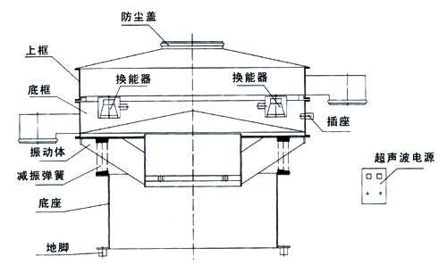 超聲波振動篩內(nèi)部結(jié)構(gòu)圖：防塵蓋，上框，底框，換能器，振動體，減振彈簧，底座，地腳，超聲波電源。