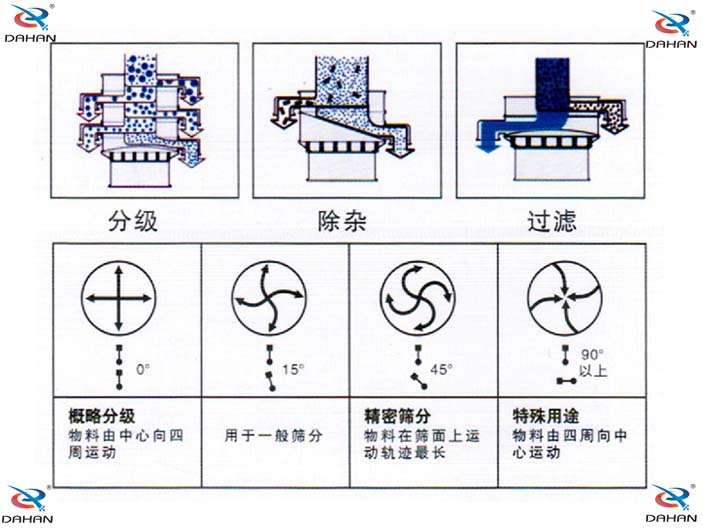 單層振動(dòng)篩結(jié)構(gòu)原理圖：概略分級(jí)：物料由中心向四周運(yùn)動(dòng)，用于一般篩分。精密篩分：物料在篩面上運(yùn)動(dòng)軌跡較長(zhǎng)，特殊用途：物料由四周向中心運(yùn)動(dòng)。