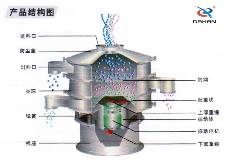 600型聚丙烯振動(dòng)篩產(chǎn)品結(jié)構(gòu)：進(jìn)料口，防塵蓋，出料口，束環(huán)，彈簧，篩網(wǎng)，配重塊上部重塊。
