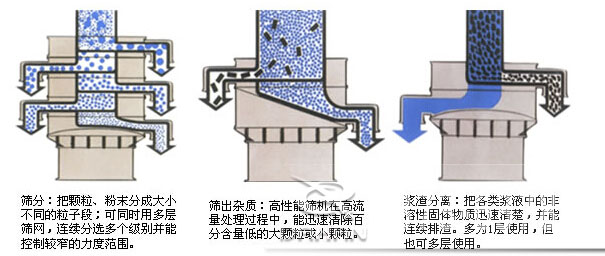塑料防腐振動篩：篩分：把顆粒，粉塵篩分成大小不同的粒子段，可同時用多層篩網(wǎng)，連續(xù)篩分選多個級別并能控制較窄的粒度范圍。篩出雜質(zhì)：高性能篩機(jī)在高流量處理過程中，能迅速清除百分含量低的大顆粒或小顆粒。漿渣分離：把各類漿液中的非溶性固體物質(zhì)迅速清楚，并能連續(xù)排渣，多為1層使用，但也可多層使用。