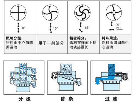 氣體保護(hù)振動(dòng)篩篩分功能：分為：分級(jí)，除雜，過(guò)濾。概率分級(jí)：物料由中心向四周運(yùn)動(dòng)，用于一般篩分，精密篩分：物料在篩面上運(yùn)動(dòng)軌跡最長(zhǎng)，特殊用途：物料由四周向中心運(yùn)動(dòng)。