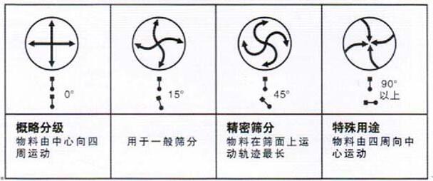 移動(dòng)式旋振篩調(diào)整電機(jī)角度說(shuō)明：概略分級(jí)：物料由中心向四周運(yùn)動(dòng)，用于一般篩分，精密篩分：物料在篩面上運(yùn)動(dòng)軌跡較長(zhǎng)，特殊用途：物料有四周向中心運(yùn)動(dòng)。
