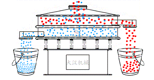 藜麥振動篩工作原理圖物料從進料口進入篩體內(nèi)利用振動電機的不斷振動帶動物料在，篩網(wǎng)上做篩分運動，已到達物料分級篩分的目的。