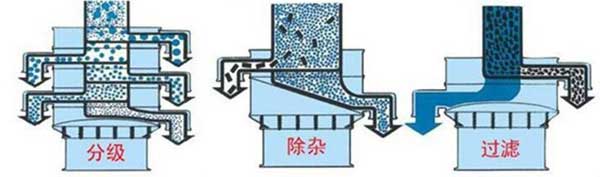 粗砂糖振動(dòng)篩篩分示意圖:分級(jí)，除雜，過濾。