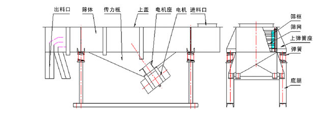 1035直線振動(dòng)篩結(jié)構(gòu)：出料口，篩體，傳力板，上蓋，電機(jī)座，電機(jī)，進(jìn)料口，篩框，篩網(wǎng)，上彈簧座，底腿。