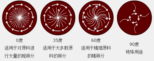 調(diào)節(jié)電機(jī)上、下兩端的相位角，可以改變物料在篩面上的運(yùn)動(dòng)軌跡