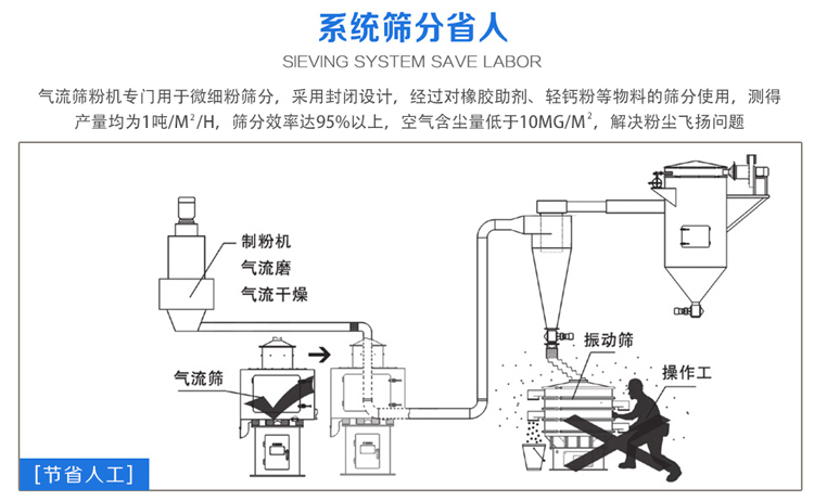 氣流篩粉機(jī)篩分效率可達(dá)95%以上，產(chǎn)量是普通振動(dòng)篩的5-10倍或更高