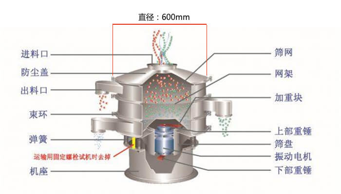 直徑600型振動篩結(jié)構(gòu)圖：防塵蓋，大束環(huán)，中框，網(wǎng)架，粗出料口，中框，擋球環(huán)，細(xì)出料口等。