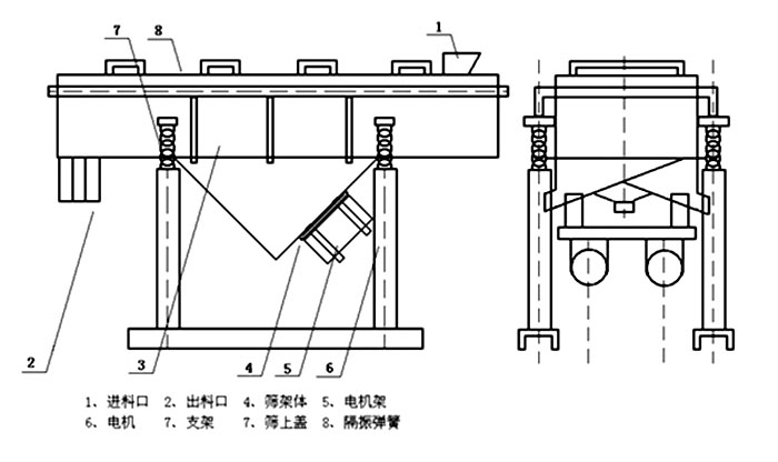 多層直線振動篩內(nèi)部結構主要有網(wǎng)架，篩網(wǎng)，電機，振動彈簧等