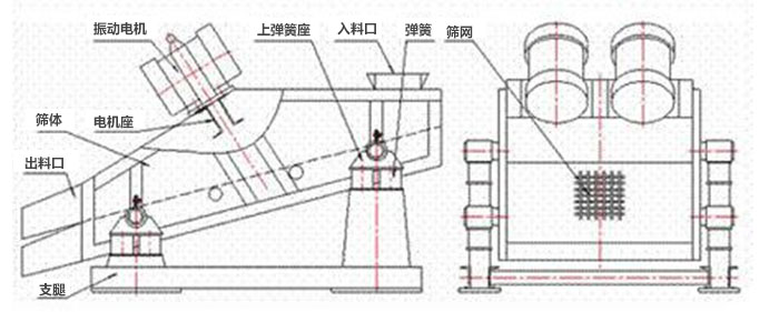 礦用振動篩結(jié)構(gòu)：彈簧，上彈簧，振動電機，電機座，篩網(wǎng)，出料口，直推等。