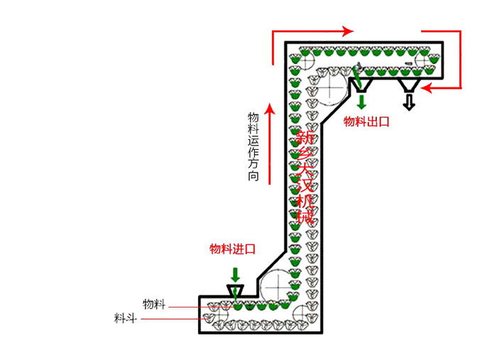 Z型斗式提升機(jī)輸送原理動態(tài)圖。