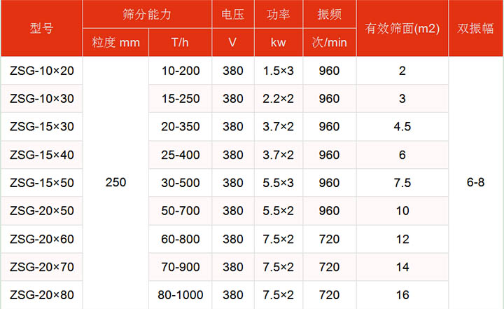 洗煤振動(dòng)篩技術(shù)參數(shù)主要展示：有效篩面2-16㎡，功率：1.5-7.5kw篩分能力t/h10-1000.