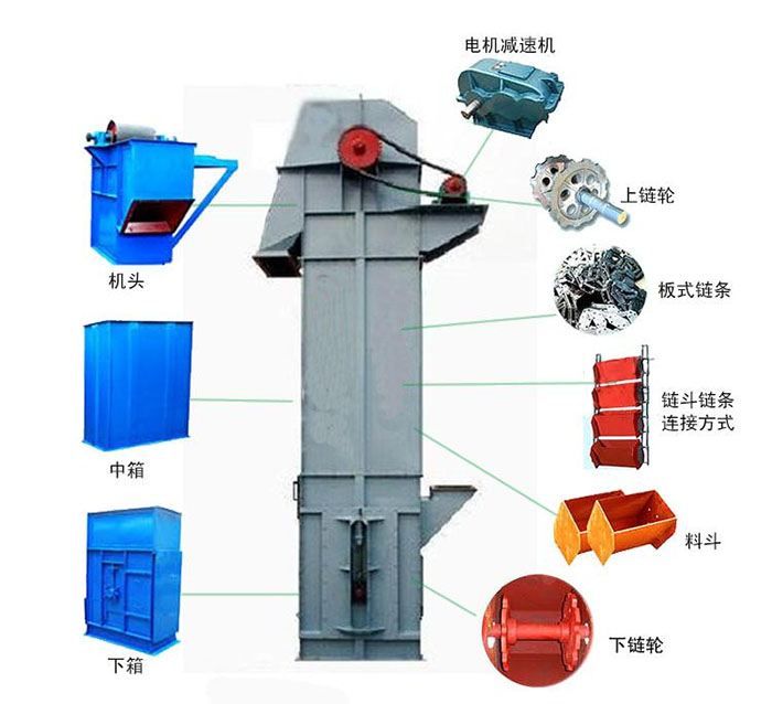 Ne斗式提升機(jī)主要結(jié)構(gòu)有：電機(jī)減速機(jī)，上鏈輪，板式鏈條，料斗，下鏈輪等。