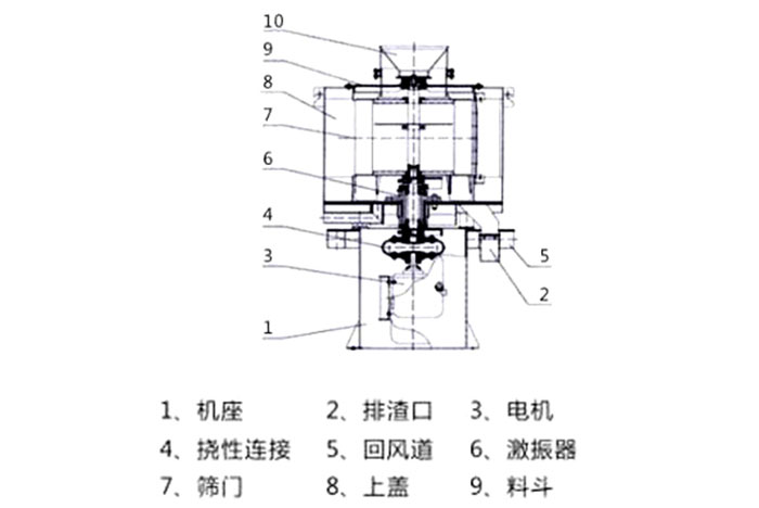 氣流篩結(jié)構(gòu)：1：機座2：排渣口3：電機5：回風(fēng)道8：上蓋。