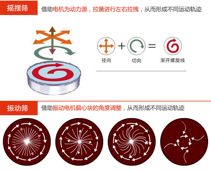 搖擺篩：借助電機為動力源，拉簧進行左右拉拽，從而形成不同運動軌跡振動篩：借助振動電機偏心塊的角度調(diào)整，從而形成不同運動軌跡。