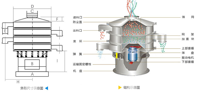 結構：進料口，防塵蓋，上框，網架，小束環(huán)，粗出料口，大束環(huán)，減振彈簧，電機，下部重錘，高框等。