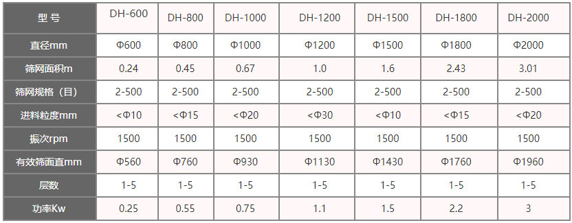 功率kw：0.25-3，層數(shù)：1-5層，有效篩面直徑mm：560-1960