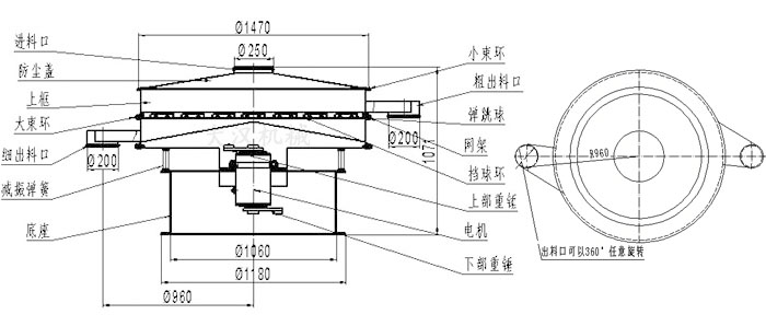 食品振動(dòng)篩結(jié)構(gòu)圖：進(jìn)料口，防塵蓋，大束環(huán)，細(xì)出料口，減振彈簧，底座，網(wǎng)架，擋球環(huán)，彈跳球，粗出料口等。