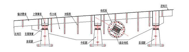 振動輸送機主要由槽體、槽架、底架、主振簧、導向板、隔振簧、驅(qū)動裝置及進出料口等組成。