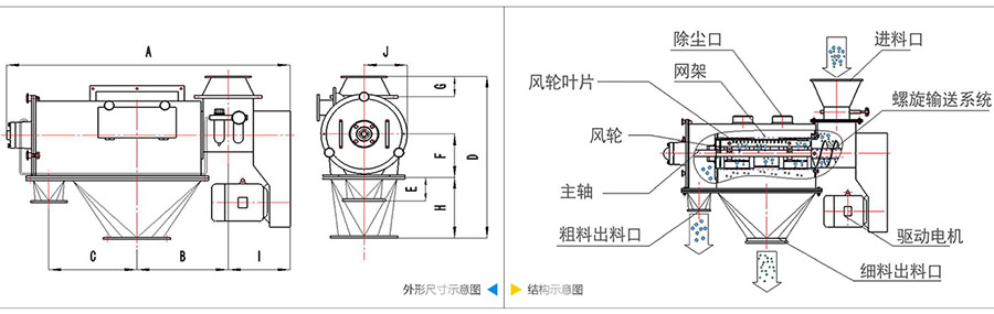 氣旋篩分機(jī)結(jié)構(gòu)：除塵口，網(wǎng)籠，風(fēng)輪葉片，風(fēng)輪，主軸，粗料出料口，進(jìn)料口，螺旋輸送系統(tǒng)，驅(qū)動電機(jī)等。
