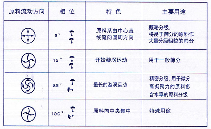 移動(dòng)式旋振篩概略分級(jí)：物料由中心向四周運(yùn)動(dòng)，用于一般篩分，精密篩分：物料在篩面上運(yùn)動(dòng)軌跡較長(zhǎng)，特殊用途：物料有四周向中心運(yùn)動(dòng)。