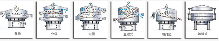 醫(yī)藥振動篩篩分功能有：除雜，分級，過濾，直泄式，閘門式，加緣式等多種可定制結(jié)構(gòu)。