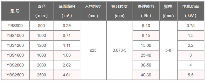 搖擺篩技術(shù)參數(shù)：直徑（m）：800-2500篩面面積（㎡）：0.29-4。61入料粒度（mm）：<25篩分粒度（mm）：0.073-3處理量（t/h）：6-60