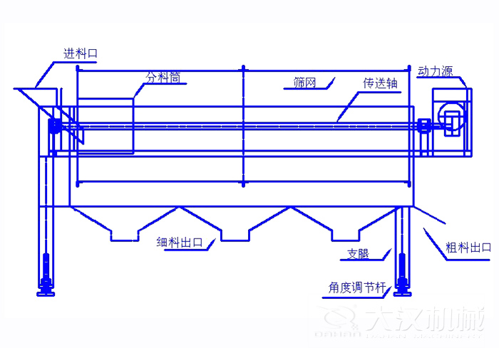 滾筒篩篩沙機結(jié)構(gòu)組成：進料口，分料筒，篩網(wǎng)，傳送軸，動力源，細料出口支腿，角度調(diào)節(jié)桿，粗料出口。