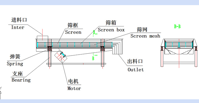 直線振動篩結構圖：進料口，篩框，篩箱，篩網，出料口，彈簧，支座，電機，出料口。