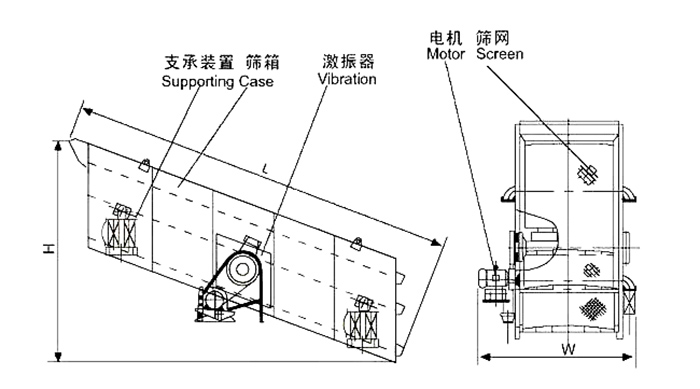 礦用振動篩結(jié)構(gòu)：支撐裝置，篩箱，激振器，電機，篩網(wǎng)等。