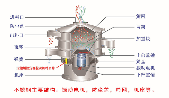 網(wǎng)架，篩網(wǎng)，機(jī)座，出料口，防塵蓋，篩盤等。