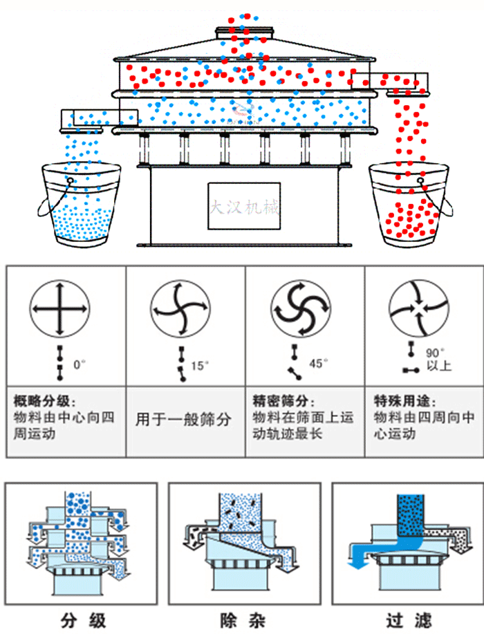 旋振篩工作原理和偏心塊夾角角度調(diào)整：0度屬于概略分級：物料由中心向四周運動。15度用于一般篩分，45度精密篩分物料在篩面上運動軌跡最長。90度特殊用途物料有四周向中間運動。
