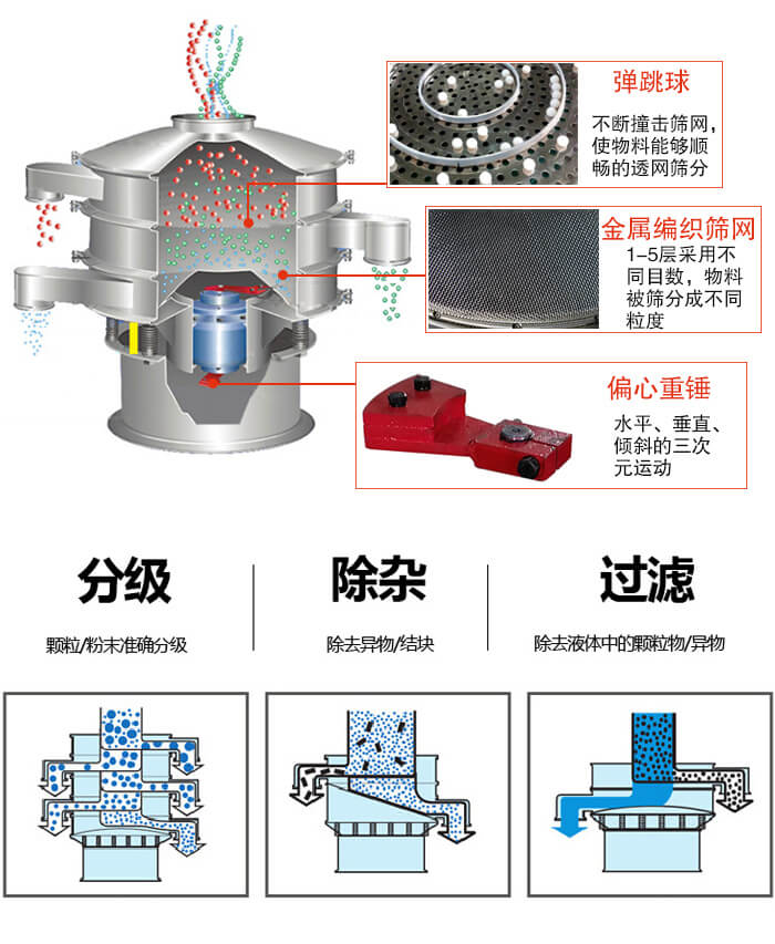 食品振動(dòng)篩利用振動(dòng)電機(jī)作為振動(dòng)源進(jìn)行振動(dòng)，并且實(shí)現(xiàn)物料的篩分目的。
