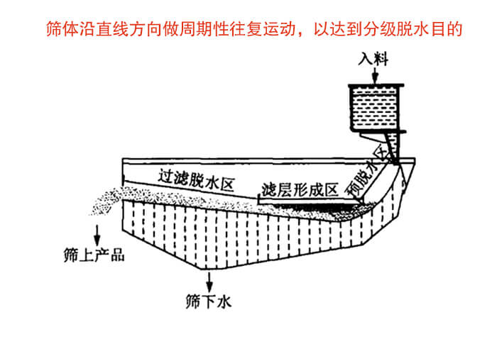 礦用脫水篩物料篩分流程物料從入料口進入經(jīng)過預脫水區(qū)，濾層形成區(qū)，過濾脫水區(qū)然后產(chǎn)生篩上物于篩下物。