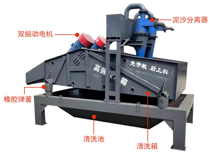 礦用脫水篩主要結(jié)構(gòu)：雙振動電機，橡膠彈簧，泥沙分離器清洗池，清洗箱。