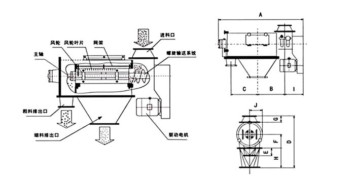 氣旋篩由：風(fēng)輪葉片，主軸，驅(qū)動(dòng)電機(jī)等裝置組成。
