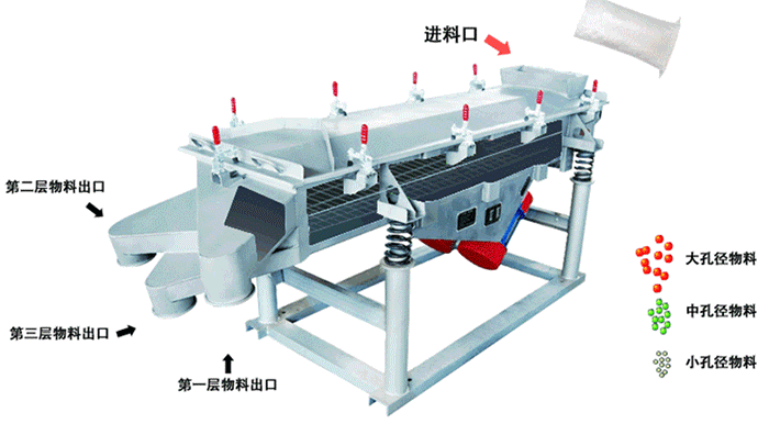 將物料從進(jìn)料口進(jìn)入，篩箱內(nèi)利用振動(dòng)電機(jī)的振動(dòng)，使物料在篩網(wǎng)上做拋物線式的運(yùn)動(dòng)。從而完成物料的篩分。