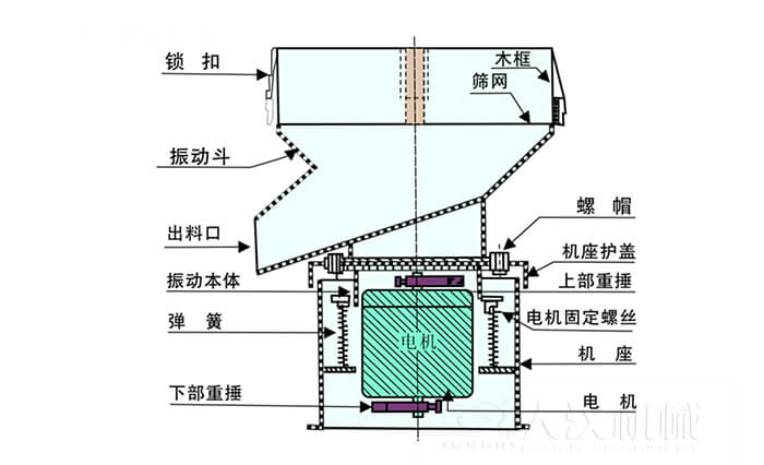 450過(guò)濾篩機(jī)結(jié)構(gòu)組成：吊鉤，框架，料斗，排料口，螺帽，蓋子，振體，彈簧，下部重錘，軟管，螺栓。
