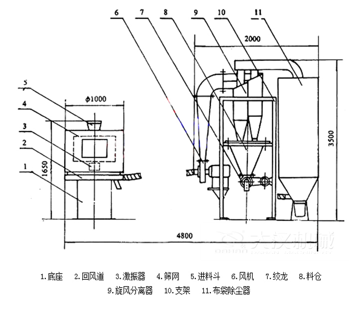  氣流篩分機(jī)包括：底座，回風(fēng)道，激振器，進(jìn)料斗，風(fēng)機(jī)等結(jié)構(gòu)。